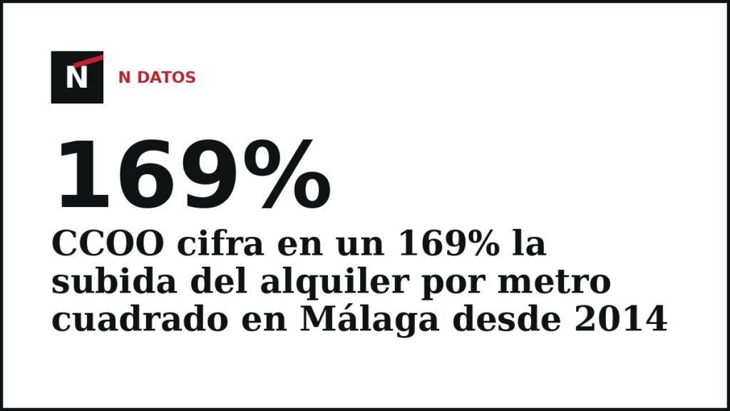 Placa gráfica de Diario Español sin fotografía · N DATOS: CCOO cifra en un 169% la subida del alquiler por metro cuadrado en Málaga desde 2014